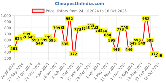 myntra.com LULU & SKY Triangular Cut Hem Crop Top lulu & sky Price History Graph from 24 Jul 2024 to 16 Oct 2025