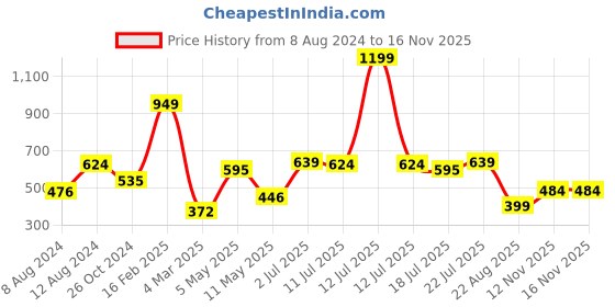 myntra.com LULU & SKY Triangular Cut Hem Detailed Crop Top lulu & sky Price History Graph from 8 Aug 2024 to 15 Nov 2025