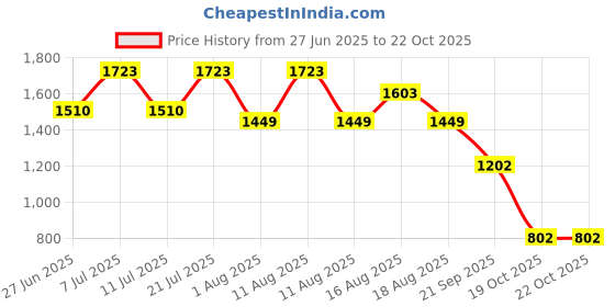 myntra.com LULU & SKY Triangular Tie-up Halter-Neck Swim Bikini Set lulu & sky Price History Graph from 27 Jun 2025 to 22 Oct 2025