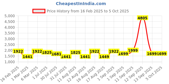 myntra.com LULU & SKY Tropical Print A-Line Dress lulu & sky Price History Graph from 16 Feb 2025 to 4 Oct 2025