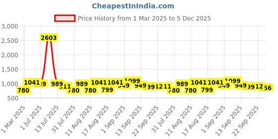 myntra.com LULU & SKY Tropical Print Cotton Top lulu & sky Price History Graph from 1 Mar 2025 to 5 Dec 2025