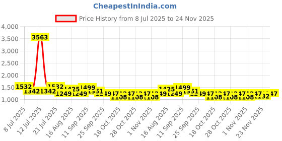 myntra.com LULU & SKY Tropical Printed A-Line Mini Dress lulu & sky Price History Graph from 8 Jul 2025 to 24 Nov 2025