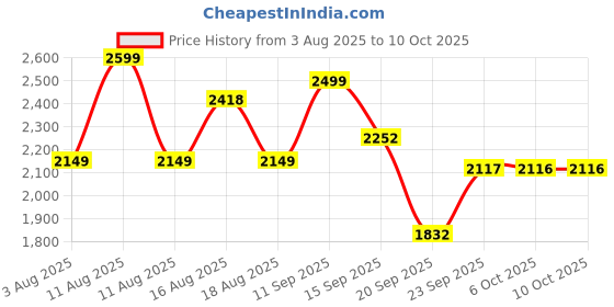 myntra.com LULU & SKY Tropical Printed Backless Bodysuits lulu & sky Price History Graph from 3 Aug 2025 to 9 Oct 2025