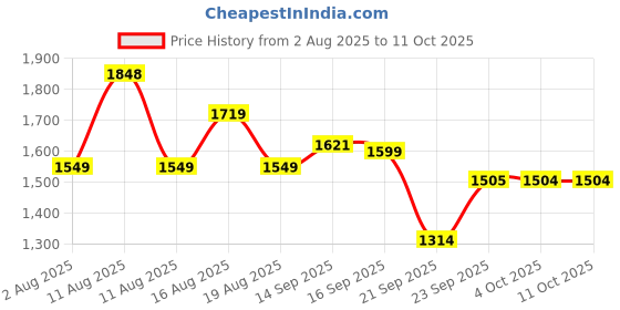 myntra.com LULU & SKY Tropical Printed Drawstring Swim Bikini Set lulu & sky Price History Graph from 2 Aug 2025 to 11 Oct 2025
