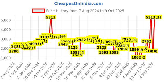 myntra.com LULU & SKY Tropical Printed Playsuit lulu & sky Price History Graph from 7 Aug 2024 to 8 Oct 2025