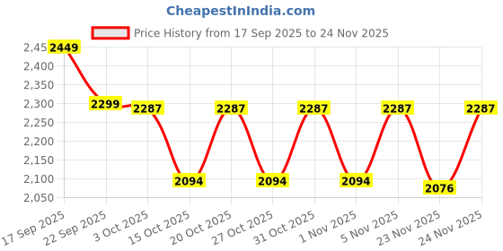 myntra.com LULU & SKY Tropical Printed Playsuit lulu & sky Price History Graph from 17 Sep 2025 to 24 Nov 2025