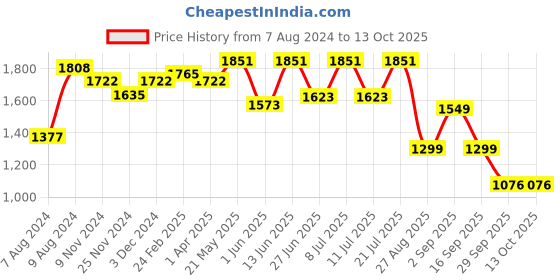 myntra.com LULU & SKY Tropical Printed Swim Bikini Set lulu & sky Price History Graph from 7 Aug 2024 to 13 Oct 2025