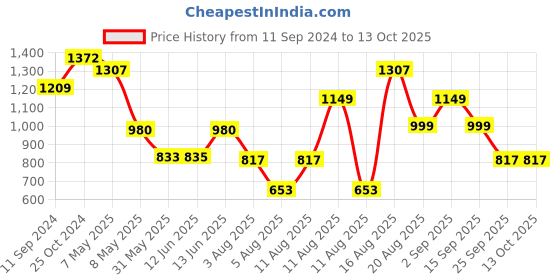 myntra.com LULU & SKY Tropical Printed Swim Bikini Set lulu & sky Price History Graph from 11 Sep 2024 to 12 Oct 2025