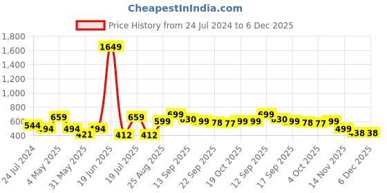myntra.com LULU & SKY Tropical Printed Swimwear Cover Up Sarong lulu & sky Price History Graph from 24 Jul 2024 to 6 Dec 2025