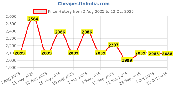 myntra.com LULU & SKY Tropical Printed Top & Skirts Co-Ord Set lulu & sky Price History Graph from 2 Aug 2025 to 12 Oct 2025