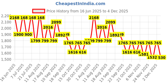 myntra.com LULU & SKY Tropical Printed V Neck Bodysuit lulu & sky Price History Graph from 16 Jun 2025 to 4 Dec 2025