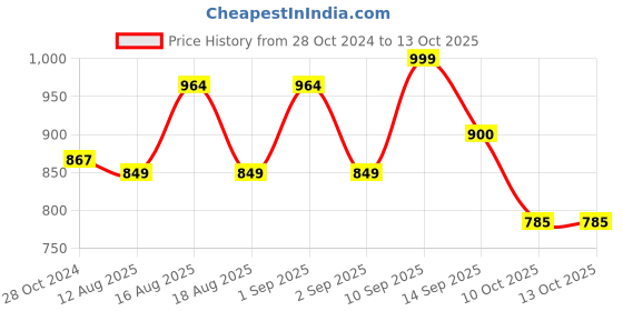 myntra.com LULU & SKY Tube Crop Top lulu & sky Price History Graph from 28 Oct 2024 to 13 Oct 2025