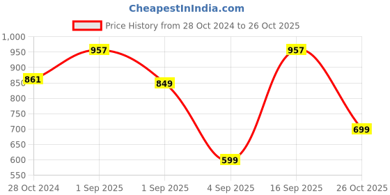 myntra.com LULU & SKY Tube Crop Top lulu & sky Price History Graph from 28 Oct 2024 to 26 Oct 2025