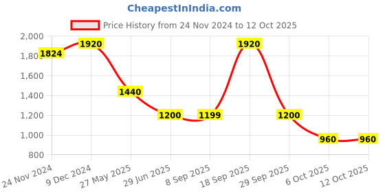 myntra.com LULU & SKY Tube Top lulu & sky Price History Graph from 24 Nov 2024 to 12 Oct 2025