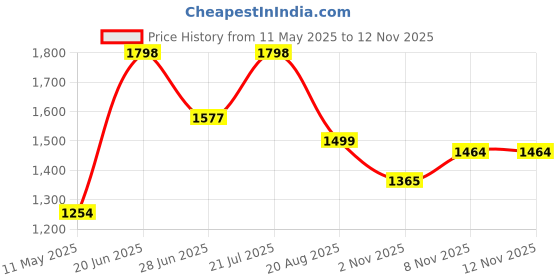 myntra.com LULU & SKY Tube Top & Fitted Shorts Co-Ord Set lulu & sky Price History Graph from 11 May 2025 to 11 Nov 2025