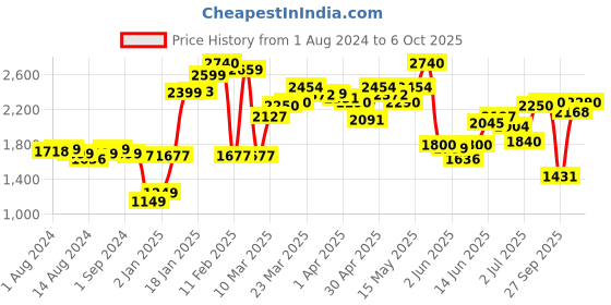 myntra.com LULU & SKY Tube Top with Max-Length Skirt lulu & sky Price History Graph from 1 Aug 2024 to 6 Oct 2025