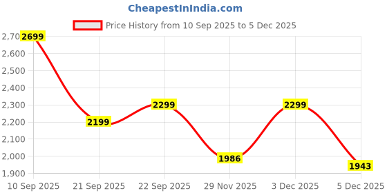 myntra.com LULU & SKY Tube Top With Skirt Co-Ords lulu & sky Price History Graph from 10 Sep 2025 to 5 Dec 2025