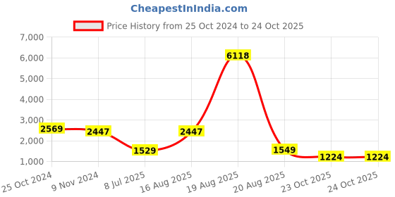 myntra.com LULU & SKY Tulip Hem Sheath Dress lulu & sky Price History Graph from 25 Oct 2024 to 23 Oct 2025