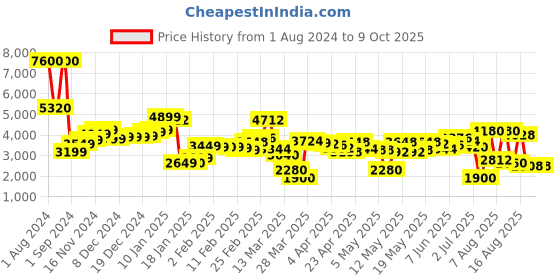 myntra.com LULU & SKY Tulip Midi Skirt lulu & sky Price History Graph from 1 Aug 2024 to 8 Oct 2025