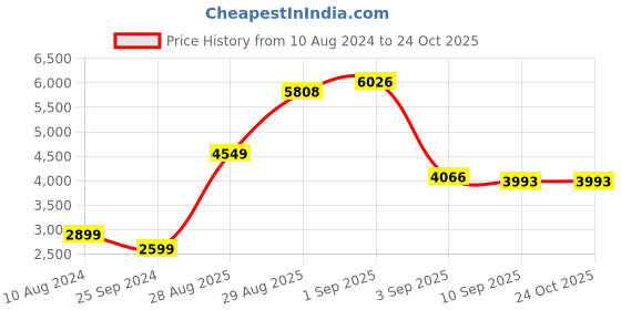 myntra.com LULU & SKY Tulle Fit & Flare Midi Dress lulu & sky Price History Graph from 10 Aug 2024 to 24 Oct 2025