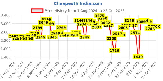 myntra.com LULU & SKY Tulle Lace-Trim A-Line Mini Skirt lulu & sky Price History Graph from 1 Aug 2024 to 25 Oct 2025