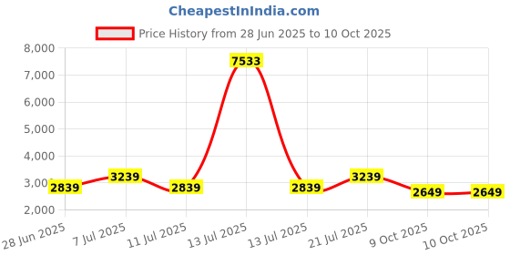 myntra.com LULU & SKY Turtle Collar Drop Shoulder Cotton Pullover Sweater lulu & sky Price History Graph from 28 Jun 2025 to 10 Oct 2025
