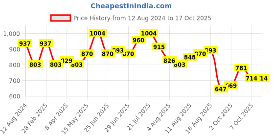 myntra.com LULU & SKY Turtle Neck Fitted Top lulu & sky Price History Graph from 12 Aug 2024 to 16 Oct 2025