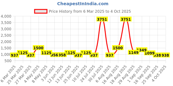 myntra.com LULU & SKY Turtle Neck Ribbed Body Suit lulu & sky Price History Graph from 6 Mar 2025 to 4 Oct 2025