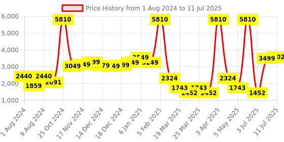 myntra.com LULU & SKY Turtleneck Mesh Splicing Jumpsuit lulu & sky Price History Graph from 1 Aug 2024 to 11 Jul 2025
