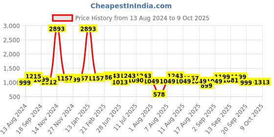 myntra.com LULU & SKY Twist Detail One-shoulder Playsuit lulu & sky Price History Graph from 13 Aug 2024 to 9 Oct 2025