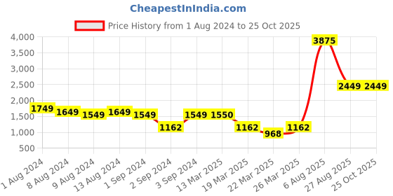 myntra.com LULU & SKY Twisted Knee Length Pencil Skirt lulu & sky Price History Graph from 1 Aug 2024 to 25 Oct 2025