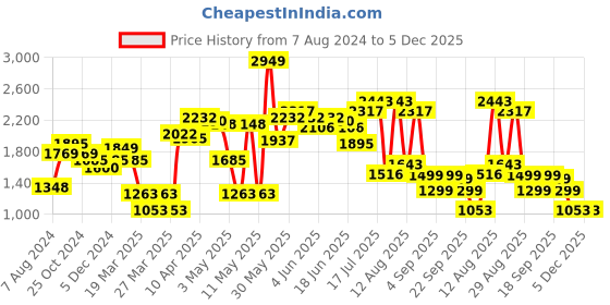 myntra.com LULU & SKY Twisted Sweetheart Neck Bodysuit lulu & sky Price History Graph from 7 Aug 2024 to 5 Dec 2025
