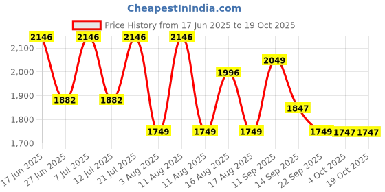 myntra.com LULU & SKY Two Piece Swim Bikini Set lulu & sky Price History Graph from 17 Jun 2025 to 17 Oct 2025