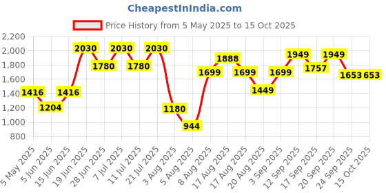 myntra.com LULU & SKY Two Piece Swim Bikini Set lulu & sky Price History Graph from 5 May 2025 to 15 Oct 2025