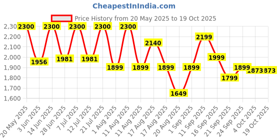myntra.com LULU & SKY Typographic Backless Swimsuit lulu & sky Price History Graph from 20 May 2025 to 17 Oct 2025