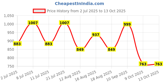 myntra.com LULU & SKY Typography Printed Cami Top lulu & sky Price History Graph from 2 Jul 2025 to 13 Oct 2025