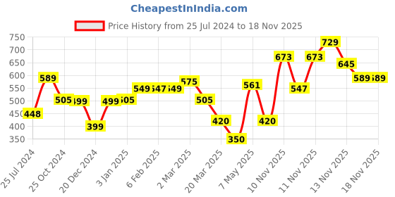 myntra.com LULU & SKY Typography Printed Casual Cropped T-Shirt lulu & sky Price History Graph from 25 Jul 2024 to 18 Nov 2025