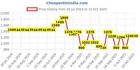 myntra.com LULU & SKY Typography Printed Cotton T-shirt lulu & sky Price History Graph from 30 Jul 2024 to 10 Oct 2025
