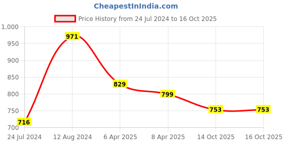 myntra.com LULU & SKY Typography Printed Crop Top lulu & sky Price History Graph from 24 Jul 2024 to 15 Oct 2025