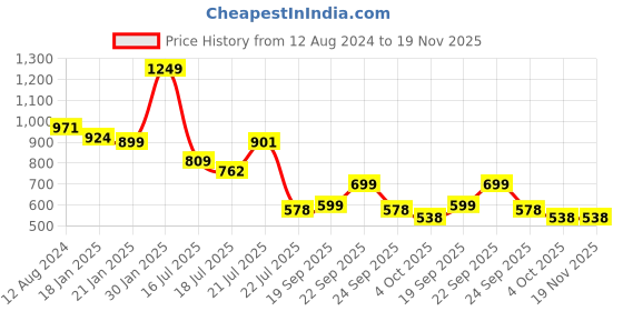 myntra.com LULU & SKY Typography Printed Crop Top lulu & sky Price History Graph from 12 Aug 2024 to 19 Nov 2025