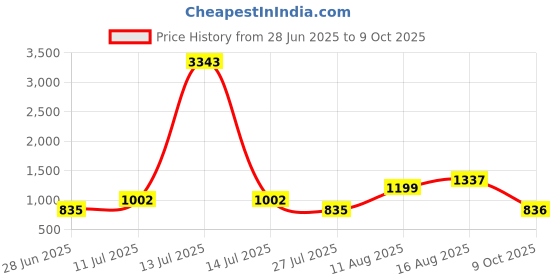 myntra.com LULU & SKY Typography Printed Crop Top lulu & sky Price History Graph from 28 Jun 2025 to 9 Oct 2025