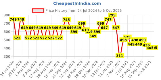 myntra.com LULU & SKY Typography Printed Crop Tshirt lulu & sky Price History Graph from 24 Jul 2024 to 4 Oct 2025