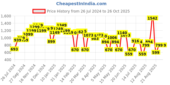 myntra.com LULU & SKY Typography Printed Crop Tshirts lulu & sky Price History Graph from 26 Jul 2024 to 26 Oct 2025