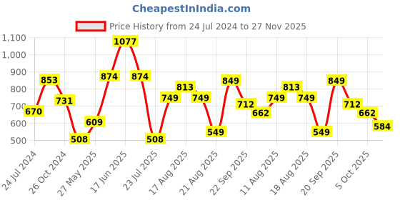 myntra.com LULU & SKY Typography Printed Cut Out Detail Crop Top lulu & sky Price History Graph from 24 Jul 2024 to 27 Nov 2025