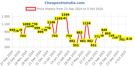 myntra.com LULU & SKY Typography Printed Drop-Shoulder Sleeves Oversized T-shirt lulu & sky Price History Graph from 23 Sep 2024 to 5 Oct 2025
