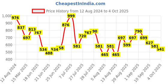 myntra.com LULU & SKY Typography Printed Fitted Crop Top lulu & sky Price History Graph from 12 Aug 2024 to 4 Oct 2025