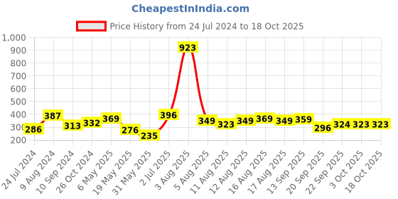 myntra.com LULU & SKY Typography Printed Mid-Rise Thongs Brief lulu & sky Price History Graph from 24 Jul 2024 to 17 Oct 2025