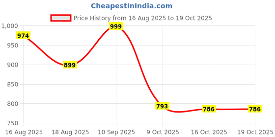 myntra.com LULU & SKY Typography Printed Monochrome Cami Crop Top lulu & sky Price History Graph from 16 Aug 2025 to 18 Oct 2025