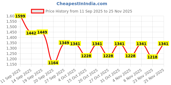 myntra.com LULU & SKY Typography Printed Oversized Cotton T-shirt lulu & sky Price History Graph from 11 Sep 2025 to 24 Nov 2025