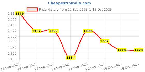 myntra.com LULU & SKY Typography Printed Oversized Drop-Shoulder Sleeves T-shirt lulu & sky Price History Graph from 12 Sep 2025 to 18 Oct 2025